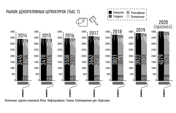 Зачем Alina вернула на рынок интерьерной штукатурки забытый бренд На 30% выросли продажи материалов для ремонта в апреле-мае 2020 года по сравнению с тем же периодом прошлого года